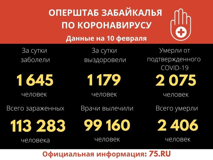 ​Свыше 1,6 тысячи забайкальцев заболели COVID-19 за сутки